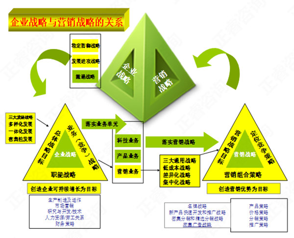 营销战略与企业战略 从从属到协同，企业管理咨询视角下的关系重构